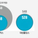 대성홀딩스(주) 이미지