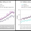 Re:월 평균 가구 소득 추이 이미지