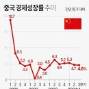 예상보다 부진한 중국 경제 성장률, 경기침체 우려 다시 시작될까? 이미지