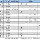 2024년 19회 상주연합 볼링대회 접수현황 및 입금 이미지