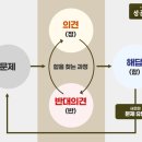 정반합