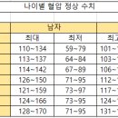 나이별 혈압 정상수치에 대하여 이미지