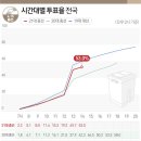 오후 2시 투표율 53.0%..최종 60% 넘을 듯 이미지