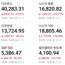 다우지수 4만회복 이미지