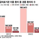 열만 나도 "우리 애 봐줘요"…응급실 온 100만명이 단순 감기·설사 이미지