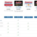 코스트코 상봉점 이미지