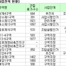 1월동향] 한강변 재개발 기대감에 매수문의 증가 이미지