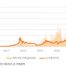 [한경 코알라] 비트코인 거래금액과 시가총액 이미지