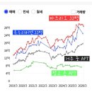 산책 | 잠실파크리오 성내천 한강 외부임장 산책 후기