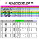 [2012.01.13] 대한당구연맹 남자 3쿠션 랭킹 이미지