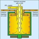 대표적인 우라늄 농축 방법 / 플루토늄 분리 방법 이미지