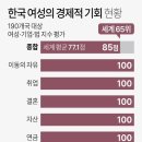 "한국, '여성의 경제적 기회' 세계 65위…최대문제는 임금" 이미지