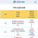 구미시 단지별 평단가 순위 - 1위:힐스테이트구미더퍼스트 2위:구미원호자이더포레 3위:문성레이크자이 4위:구미인동하늘채디어반2차 5위: 이미지