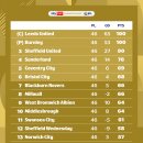 잉글랜드 챔피언쉽, 리그 1, 리그 2 최종순위 이미지