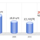 대구은행 공채정보ㅣ[대구은행] 2012년 하반기 공개채용 요점정리를 확인하세요!!!! 이미지