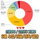 24년 6 신혼부부, 2인가구 가계부 수입/지출/저축/일상
