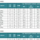 2015 건양대학교 의예과 입시결과＜빵구＞(정시 가형) 이미지