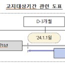 계약전 알릴의무 고지대상기간 명확화 (표준사업방법서 개선)[청약일] 이미지