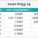 2010년 최저임금으로 시급 5,150원 요구 이미지