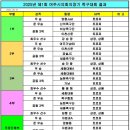 2025년 제1회 여주시 의회의장배 족구대회 결과(09/07) 이미지