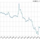 제이더블유 홀딩스 이미지