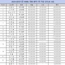 2024-2025시즌 WKBL 연봉 총액 1억 이상 선수(총 34명) 이미지