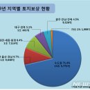 내년 토지보상금 22조, 9년來 최대…수도권에 71.3% 집중 이미지