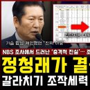 정청래가 결국 해냈다, 갈라치기 조작 세력들 '완전히 개박살'... NBS 조사에서 드러난 충격적 진실 "조직 댓글 공격에 미동도 없었 이미지