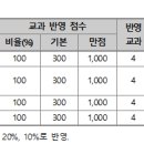 [가천대] 지원자수 많은 대학 2위, '가천대 학생부교과전형 선발방법' 이미지