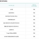 한국의 SK 7mobile 2200원 요금제를 캐나다에서 사용하는것에 대해 문의 이미지