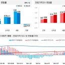 전국주택가격동향조사:2024년 8월 3주 주간 아파트가격 동향 이미지