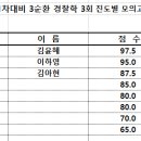 ★ 일반경찰 24-1차 대비 동차과정 3순환 진도별 모의고사 경찰학 3회 성적 통계표 ★ 이미지