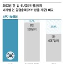 [사설] 대기업 연봉 일본의 1.5배, 어떻게 국제 경쟁 이기나 이미지