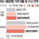 수신금리 3%대로 내리자…예적금 한달새 22조 증발 이미지