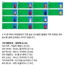 실시간 FIFA 공식 파워 랭킹 수비 순위 (김민재 1위) 이미지