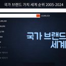 국가 브랜드 가치 세계 순위 2005-2024 이미지