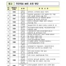 이재명 대통령 국민 임명식 국민대표 80인 초청 명단 이미지