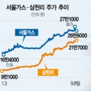 대성 연료전지발전소 서울경제