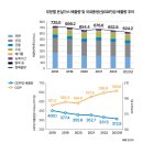 2년 연속 온실가스 배출량 감소했다 이미지