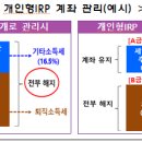 개인형IRP에서 향후 불가피한 자금인출이 예상된다면, 퇴직급여와 본인 추가납입금은 별도의 IRP 계좌로 관리해 보세요 이미지