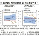 부동산경기 위축 여파…건설기업·비은행권 부실위험 증가 추세 이미지