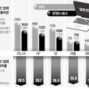 지난 해 PC판매 28% 급감 이미지