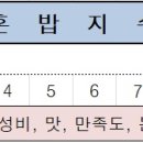 부강순대국 이미지