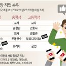 유튜버(인터넷방송진행자) 순위권 진입 (초등학생의 희망 직업, 옮긴 글) 이미지