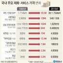 엔씨파크주유소 | 왕관 쓴 언택트株/ 강동구 대규모 입주 전세값/ 이번 주 분양/쌀값 대비 강남 집값 by 올뉴꼼지