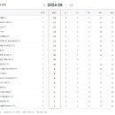 2024/2025 Premier League 순위표(10월7일---10월22일) 이미지