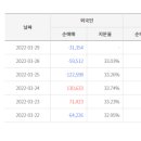 2022년 3월 29일 상한가 및 급등주, 시간외 특징주 이미지