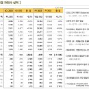 [조합원 공지] 2023년 4분기 이마트 실적 자료 이미지