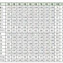 10월11일 안동시 실거래(건수:22건 안동코오롱하늘채 등) 이미지