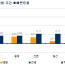 서울매매 상승세 둔화, 강동 노원 등지 거래 위축 이미지